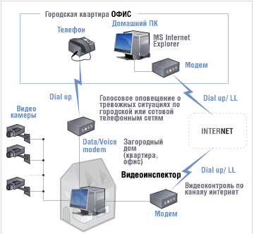 Структурированная система видеонаблюдения для офисов, коттеджных поселков, часных домовладений